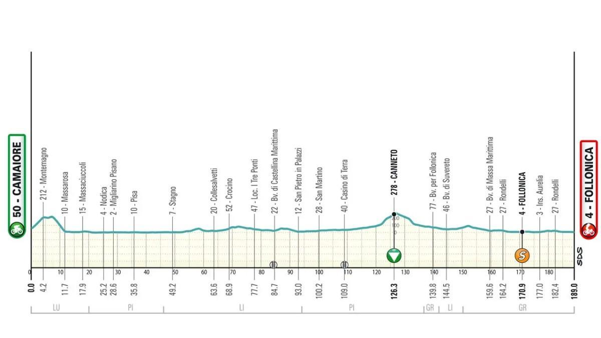 El perfil de la etapa 2 de la Tirreno-Adriático 2025