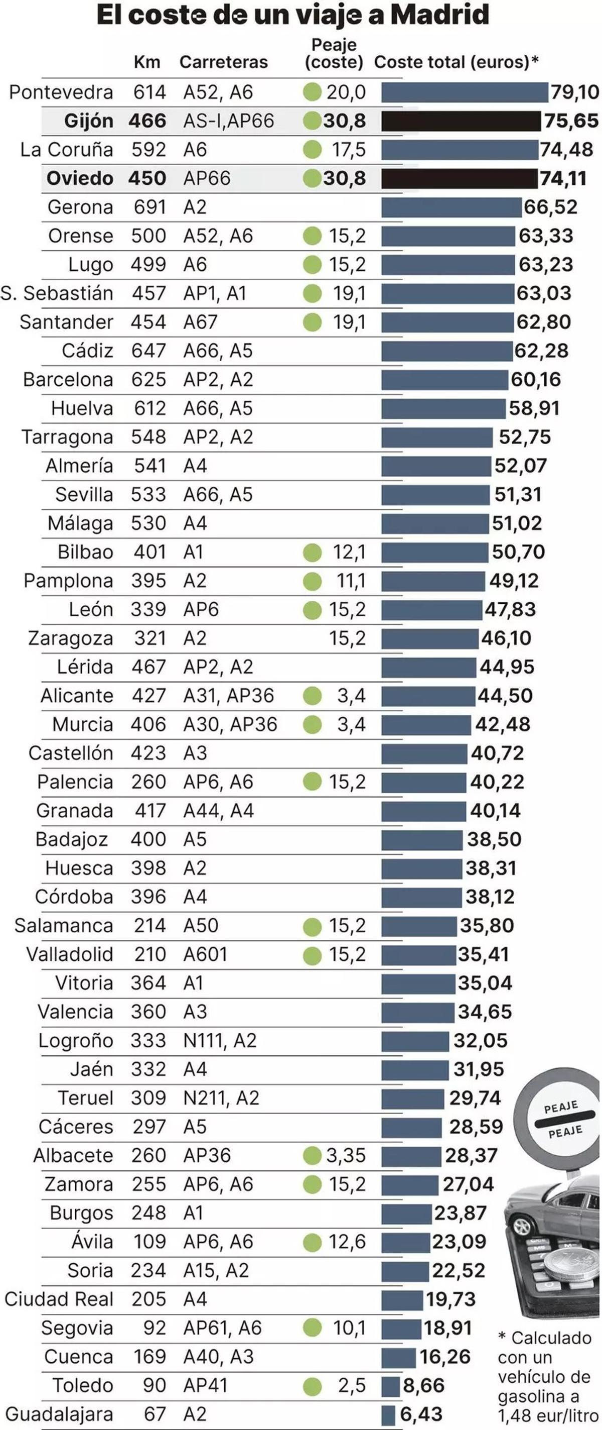 El viaje desde Asturias a Madrid por autopista es el más caro de España: esto es lo que paga cada conductor entre gasolina y peajes