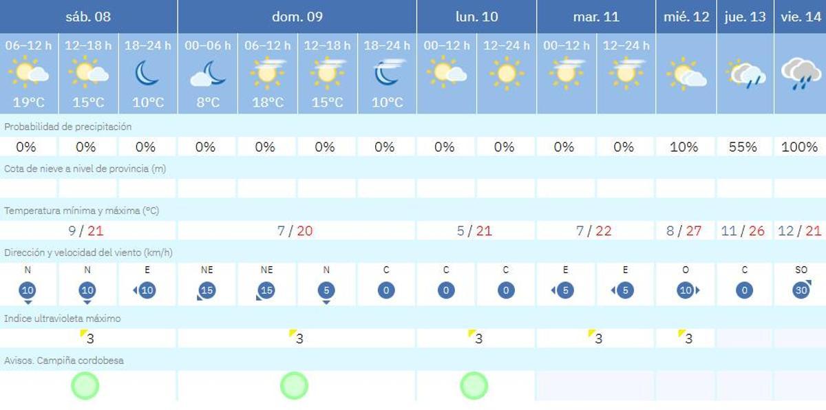 Previsión del tiempo para la provincia de Córdoba.