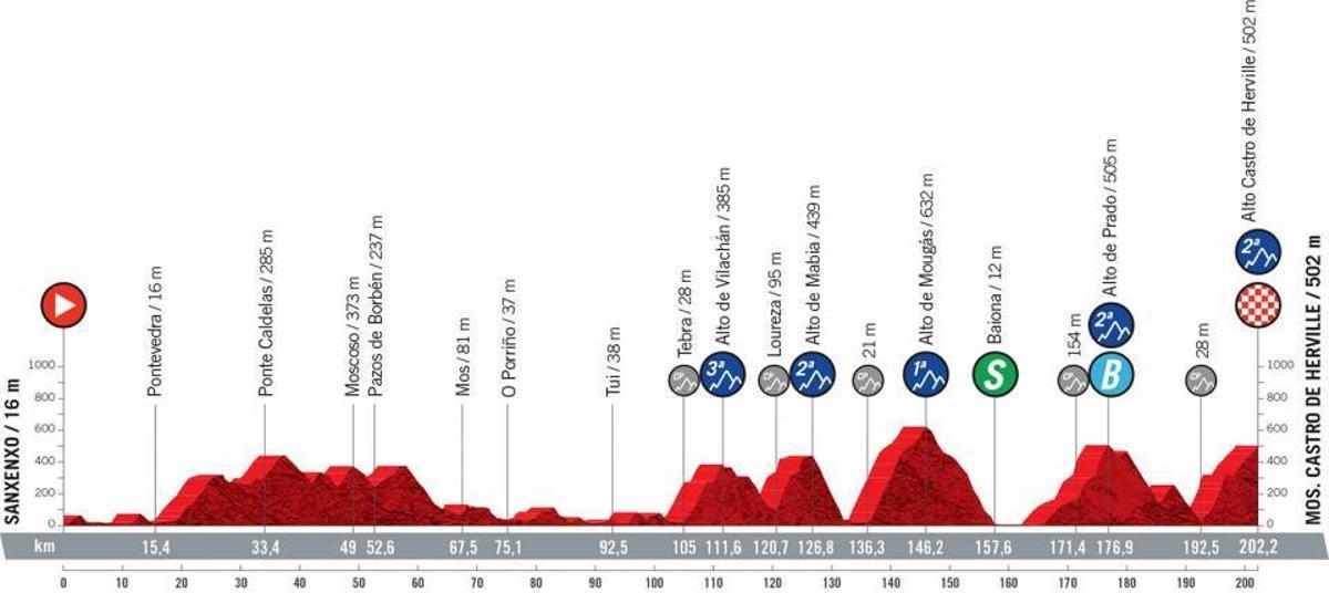 Perfil y recorrido de la etapa 20 de La Vuelta a España