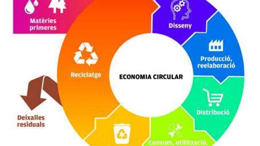 L&#039;economia circular és una aposta que ofereix oportunitats