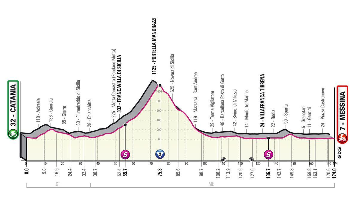Perfil etapa de hoy Giro de Italia 2022: Catania - Messina.