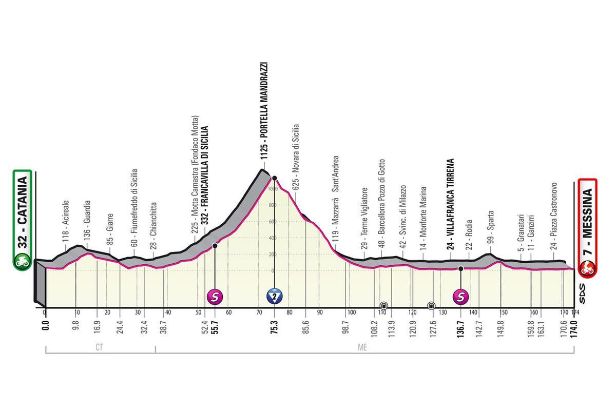 Perfil etapa de hoy Giro de Italia 2022: Catania - Messina.
