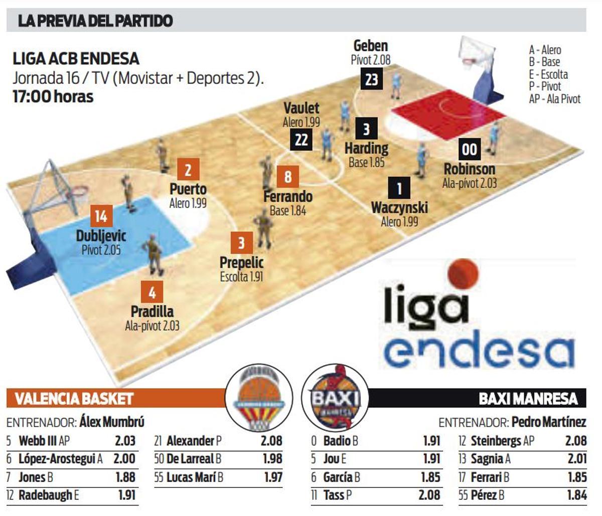 Todos los datos previos al partido de acb Valencia BC - Baxi Manresa