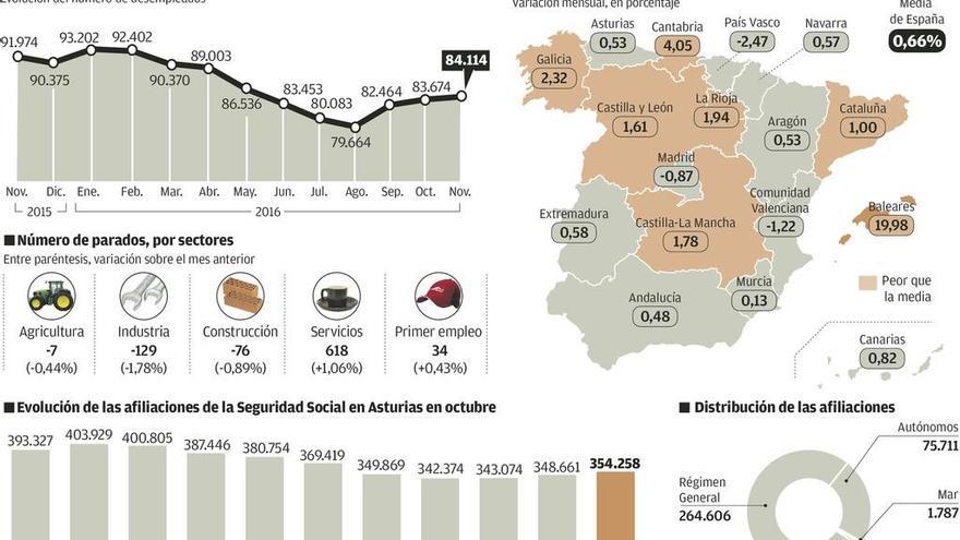 El paro sube en Asturias por tercer mes consecutivo empujado por los servicios