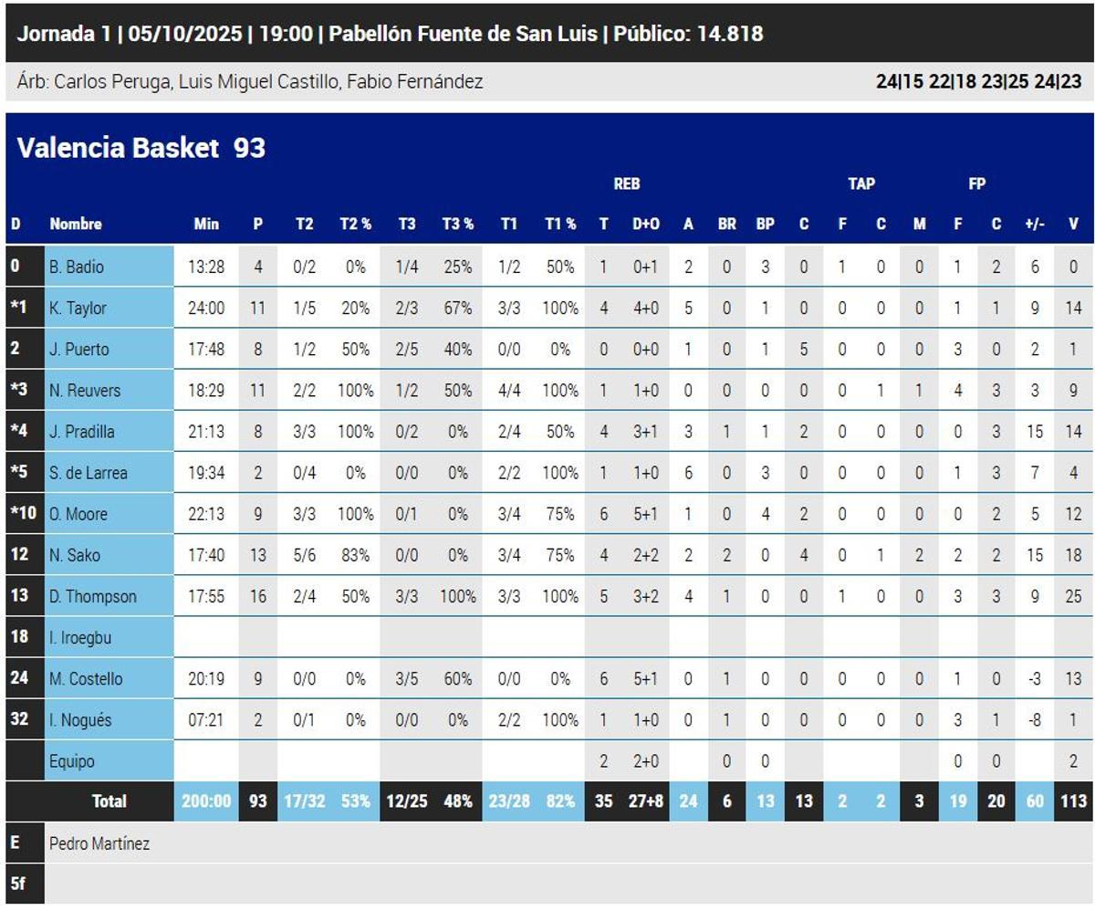 Estadísticas del Valencia Basket