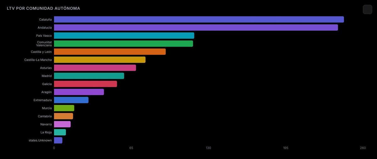 Las limitaciones de velocidad en la red feroviaria de España, repartidos por comunidades.