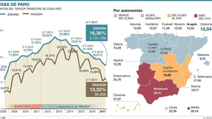 La creación de empleo en Aragón se consolida hasta septiembre