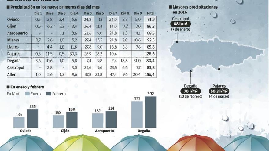 Asturias registra en 69 días la mitad de la lluvia media del año en la región