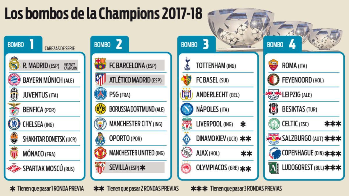 Los bombos para la Champions League 2017-2018