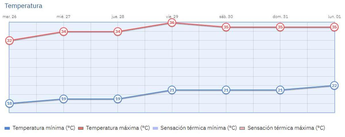 Así irán las temperaturas los próximos días en la capital según la Aemet.