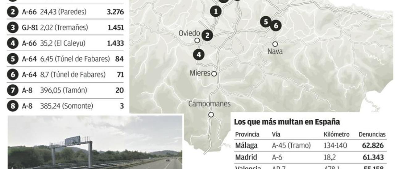 La autopista &quot;Y&quot; concentra los radares que más multas imponen en Asturias