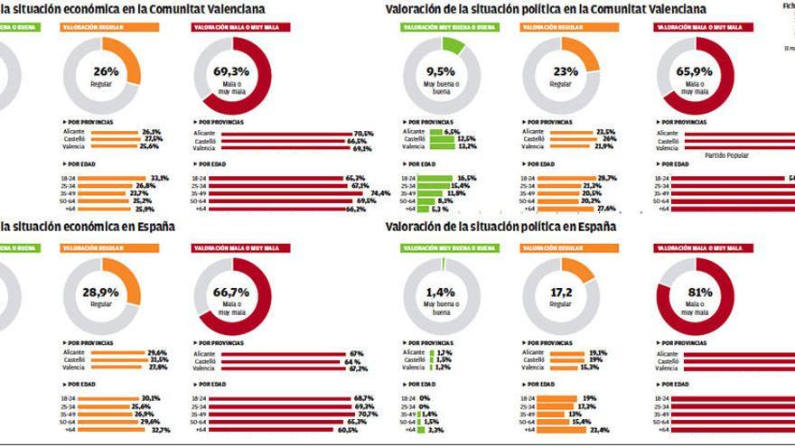 Los valencianos suspenden a Gobierno y Consell tanto en política como en economía