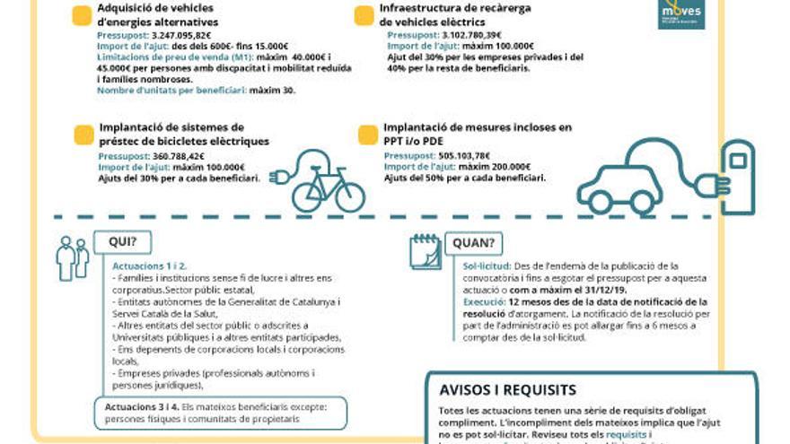 Gràfic explicatiu de la nova línia de subvencions.