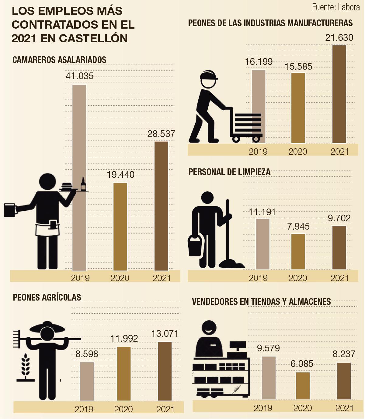 Datos con los empleos más contratados en Castellón.
