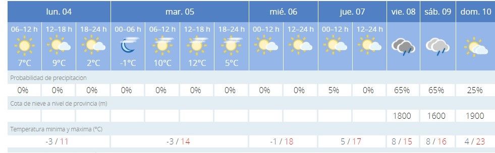 El tiempo en Zamora capital esta semana.
