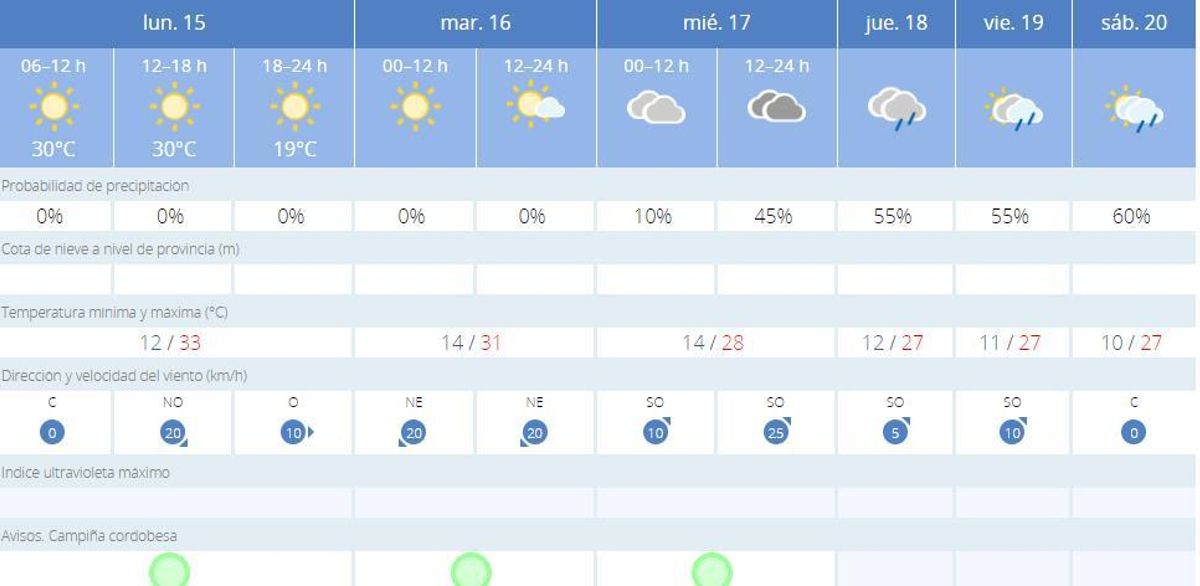 Predicción de la Aemet para Córdoba hasta el sábado 20 de amyo.