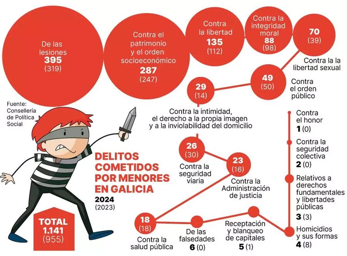 Evolución de los delitos sexuales.