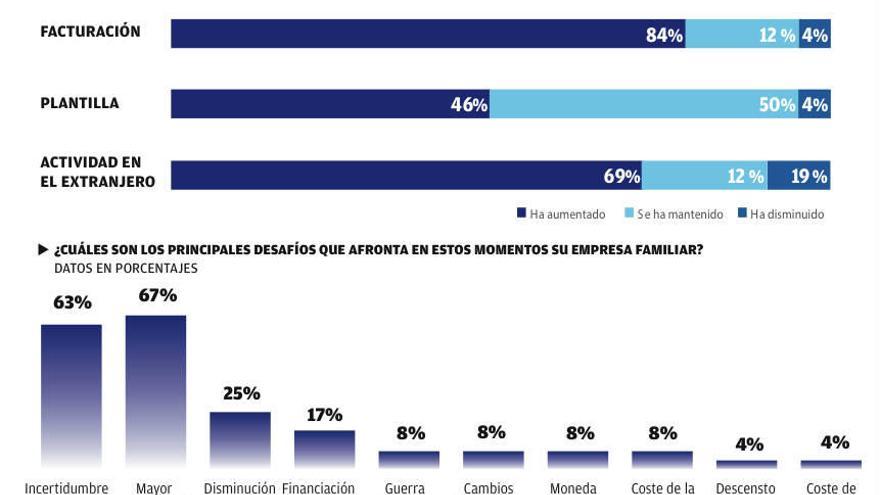 La mejora económica permite aumentar sus ventas al 84% de las empresas familiares