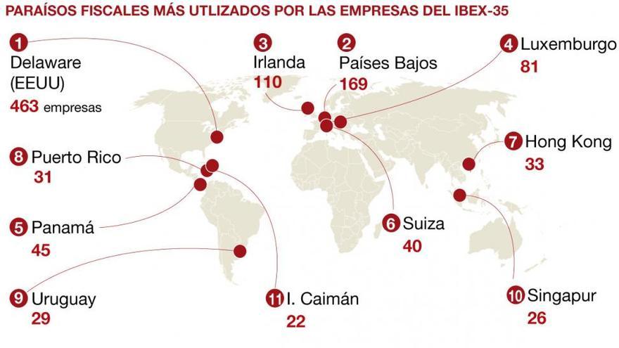 Las empresas del Ibex 35 ya suman 969 filiales en paraísos fiscales