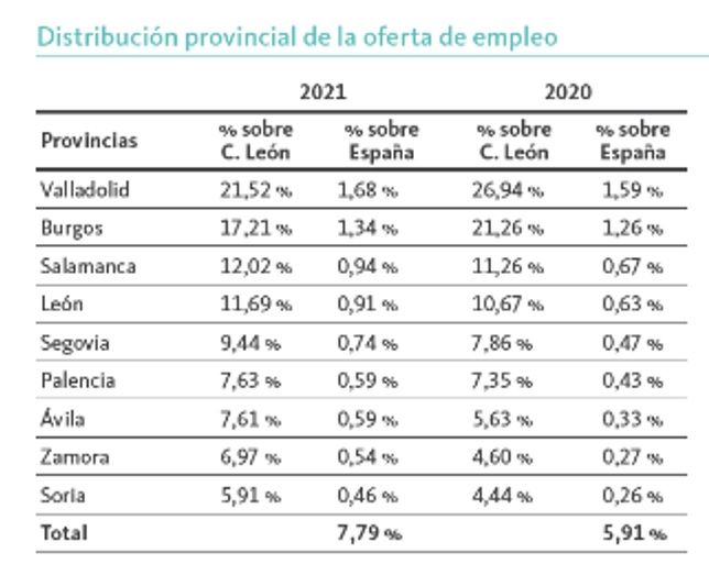 Evolución de la oferta de empleo en Zamora y Castilla y León