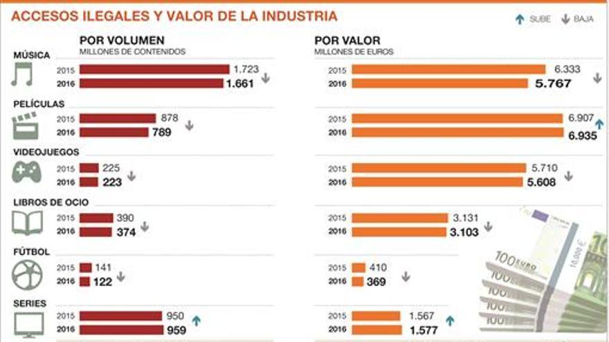 La piratería empieza a bajar