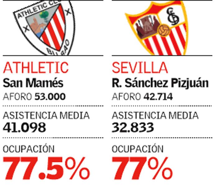 Aforo y asistencia en los 20 estadios de LaLiga