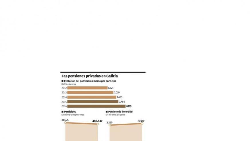 Las pensiones privadas caen en Galicia, pero su capital medio aumenta un 35% desde 2012