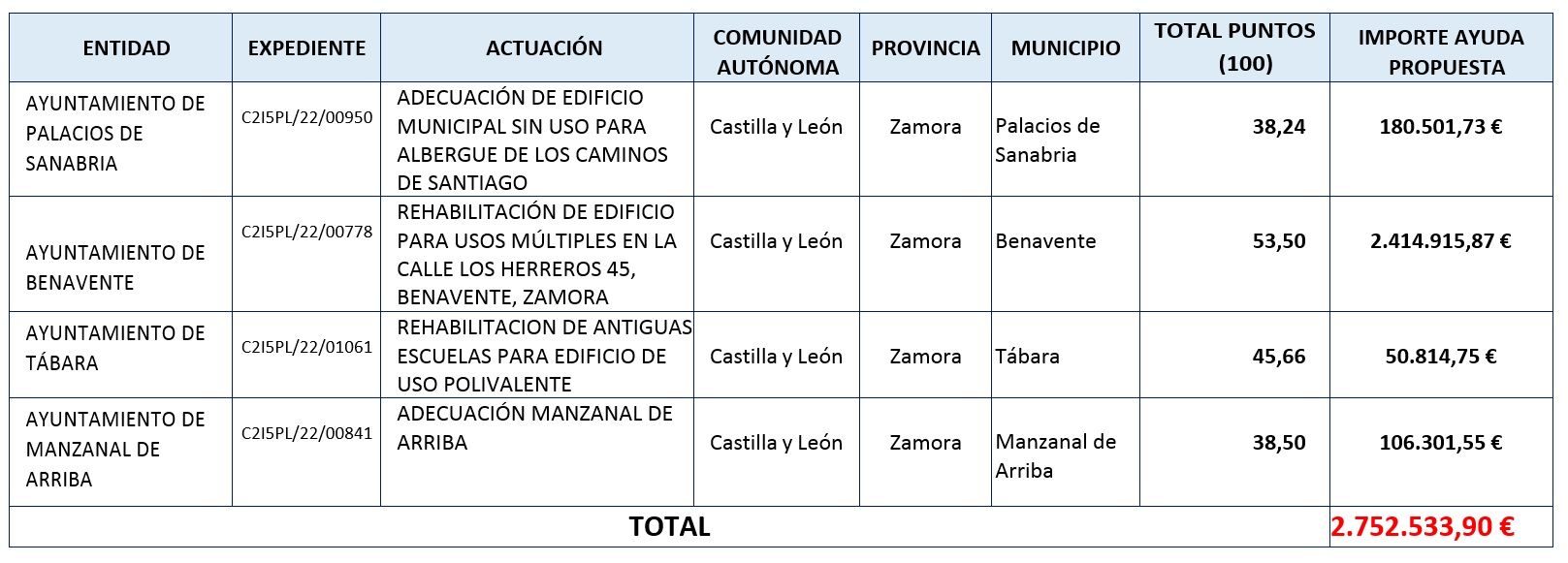 Cuatro edificios públicos de la provincia de Zamora serán rehabilitados