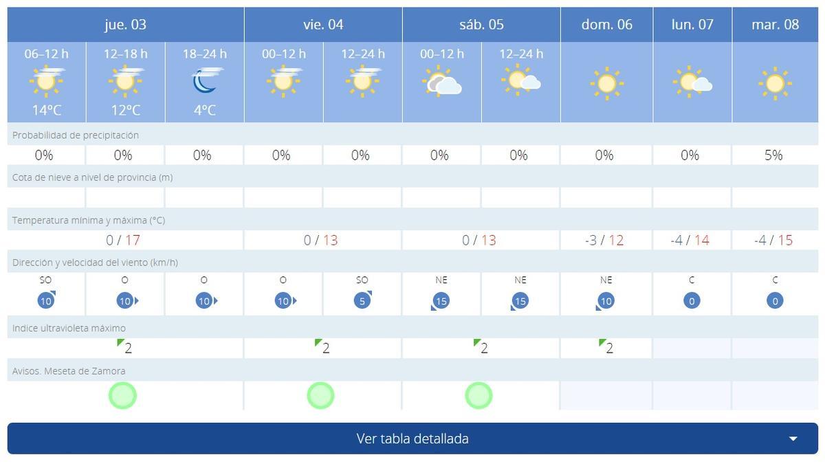 Previsión meteorológica en Zamora para hoy y los próximos días.