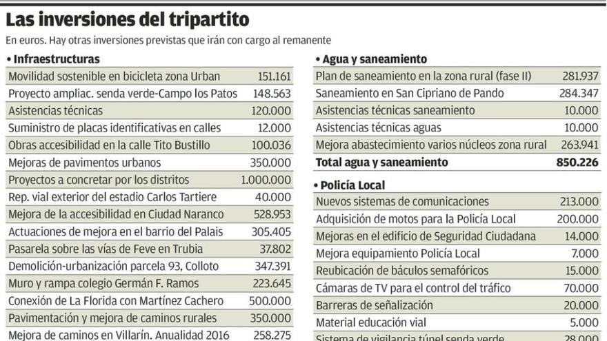 El tripartito aprueba un presupuesto de 223 millones, con 15 para inversiones