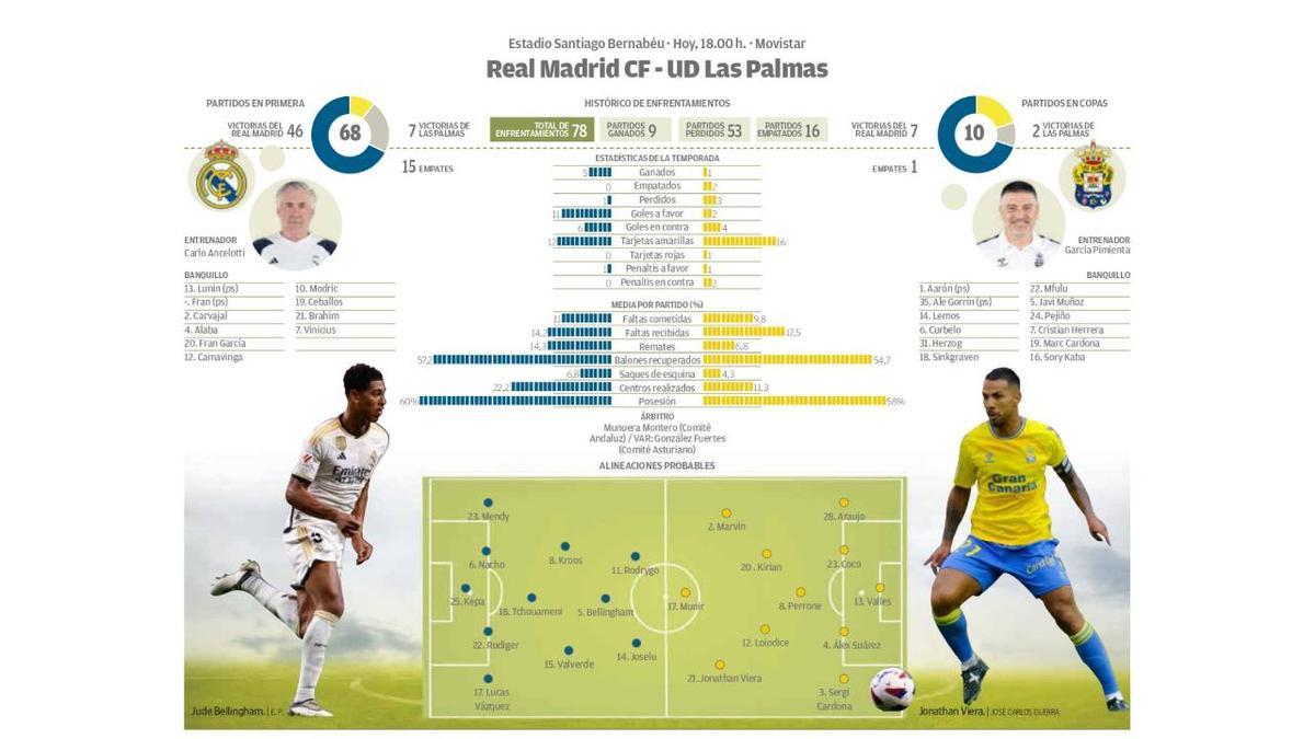Real Madrid-UD Las Palmas: Que la investidura sea de héroes
