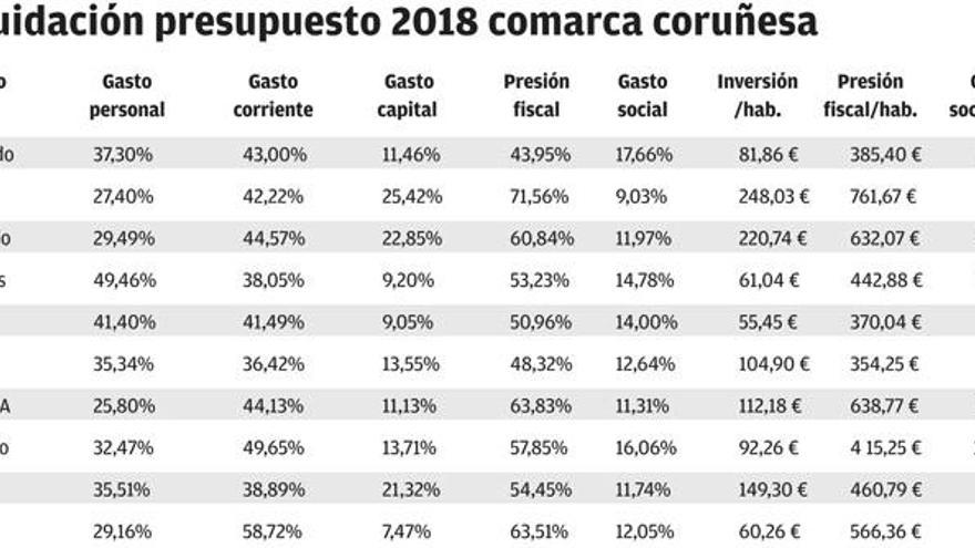 Carral tiene la menor presión fiscal de la comarca: 354 euros, la mitad que Arteixo