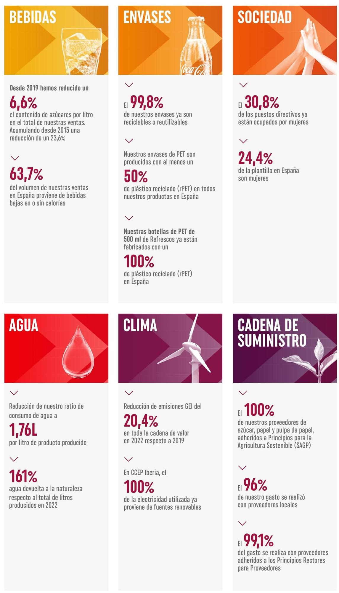 2022, un año de acciones de Coca-Cola en España.