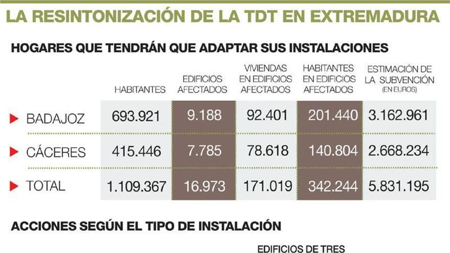 17.000 edificios en Extremadura deberán adaptar sus antenas al cambio en la TDT