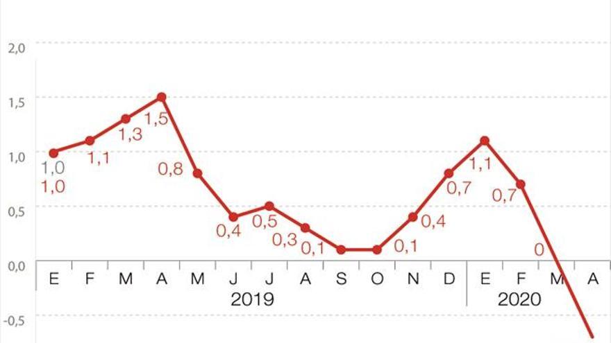 El IPC registra el mes de mayo su mayor caída en cuatro años