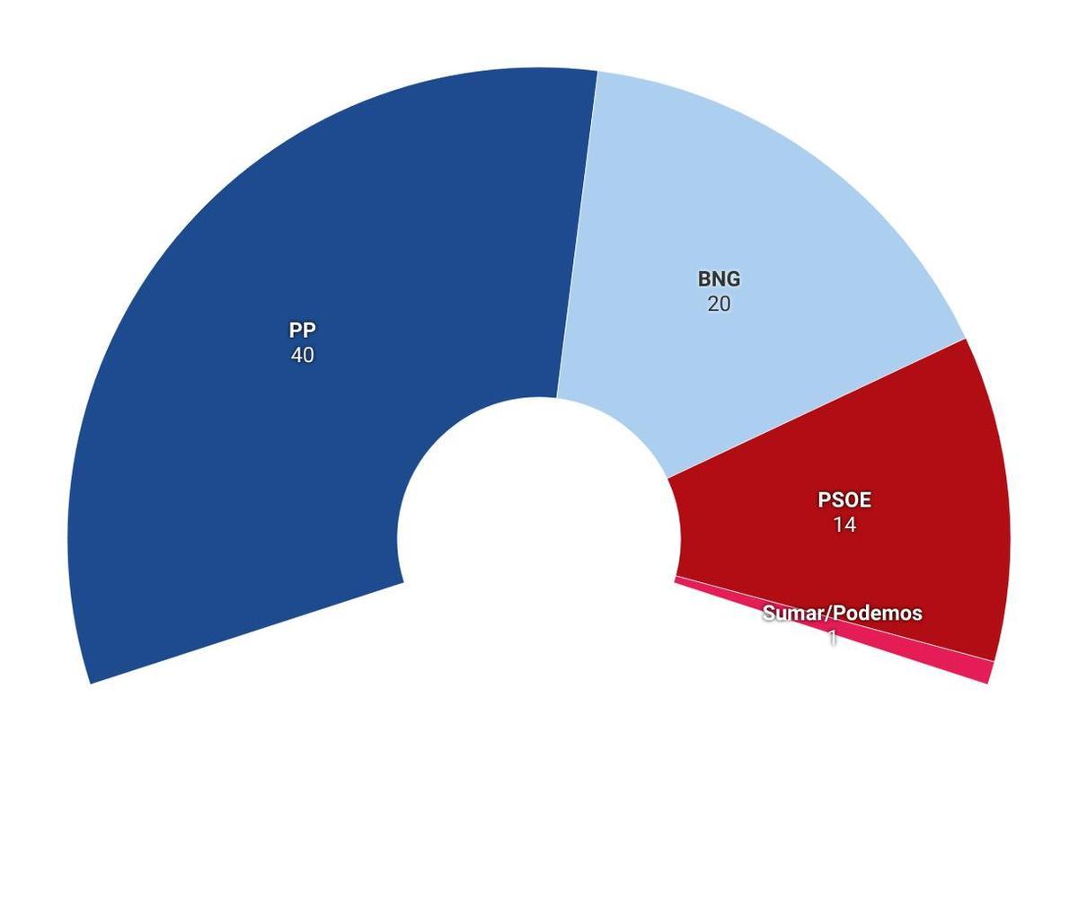 GALICIA - MEDIA DE ENCUESTAS 75 escaños. Mayoría absoluta: 38