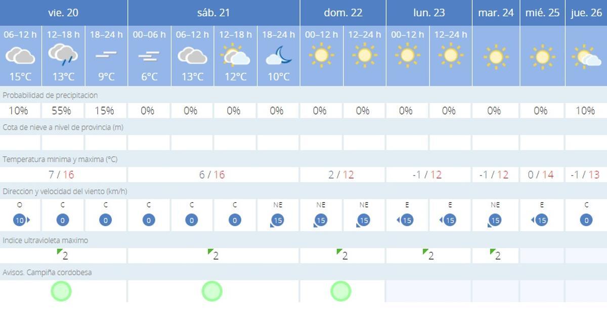 El tiempo en Córdoba.