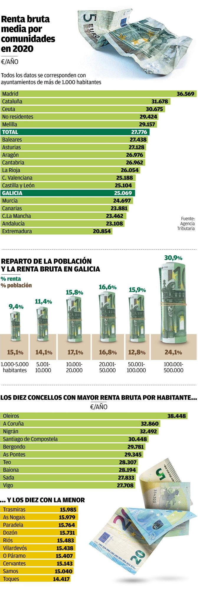 La renta de los gallegos por municipios.