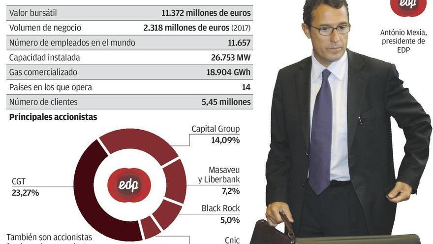 China ofrece más de 9.000 millones para conseguir el 100% de EDP