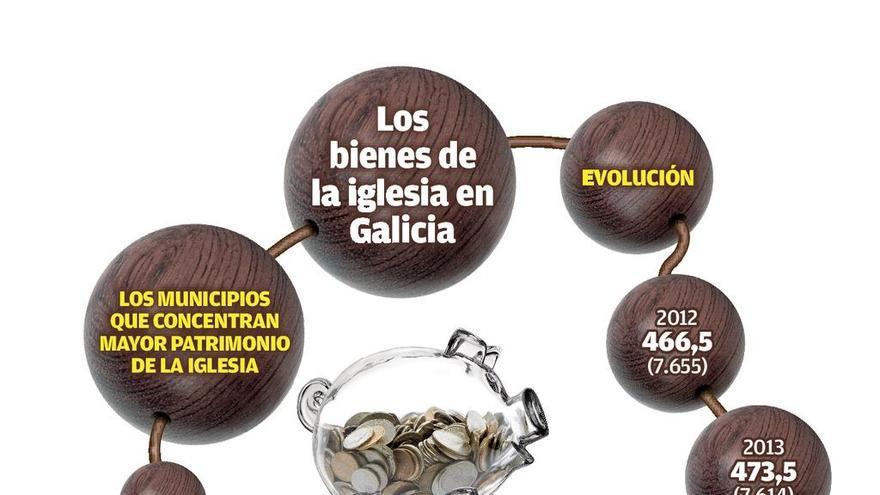 El patrimonio de la Iglesia se revaloriza un 47% en una década hasta los 577 millones