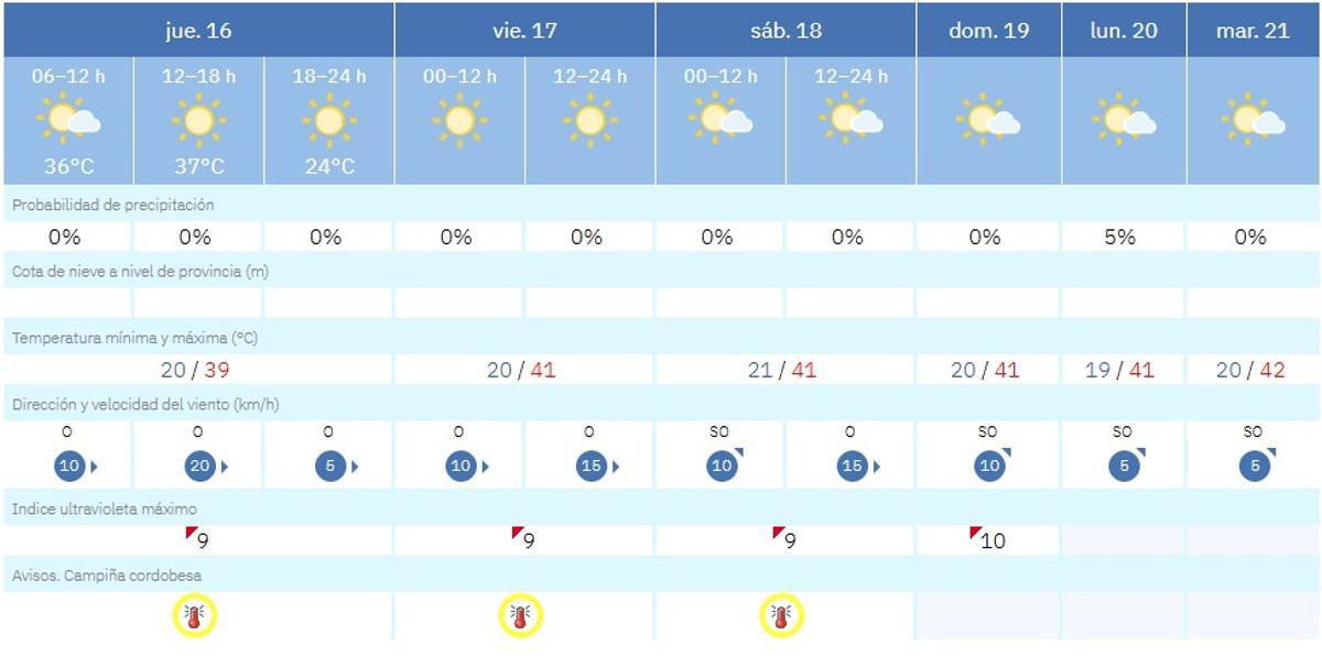 El tiempo este jueves 16 de junio en Córdoba.