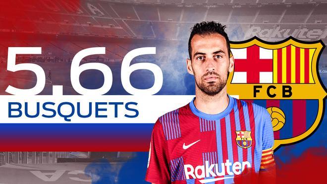 5,66. BUSQUETS. TIMÓN. Como Piqué, lleva 14 temporadas en el primer equipo y, casi todas, como titular indiscutible en una posición clave por el sistema de juego empleado por el equipo. Capitán de salida en 49 de los 53 partidos, siempre contó con la confianza de Ronaldo Koeman y Xavi Hernández.