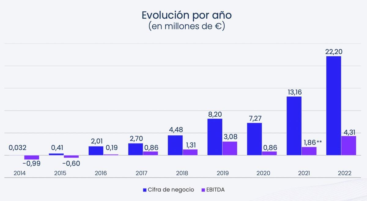 Evolución del negocio de Facephi.