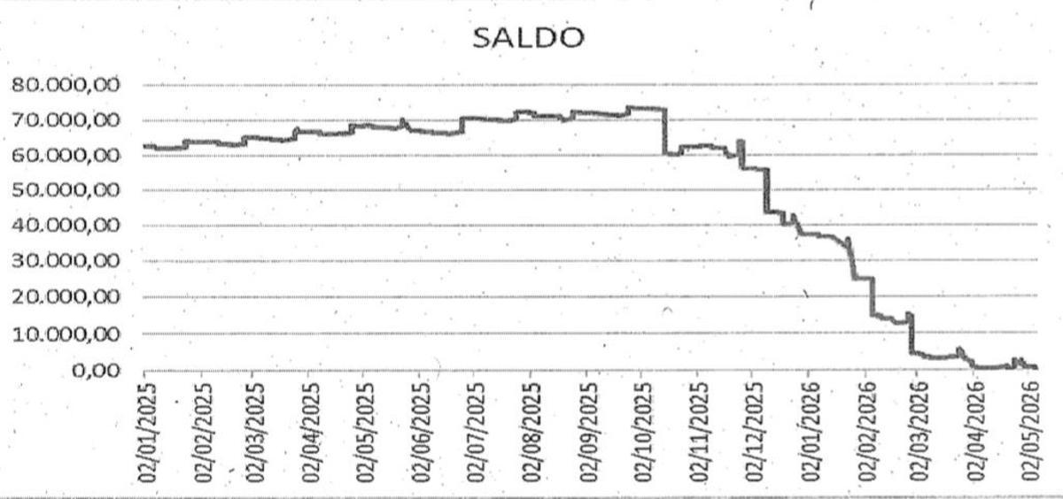 Gráfico de la evolución del saldo en la cuenta bancaria de la víctima.