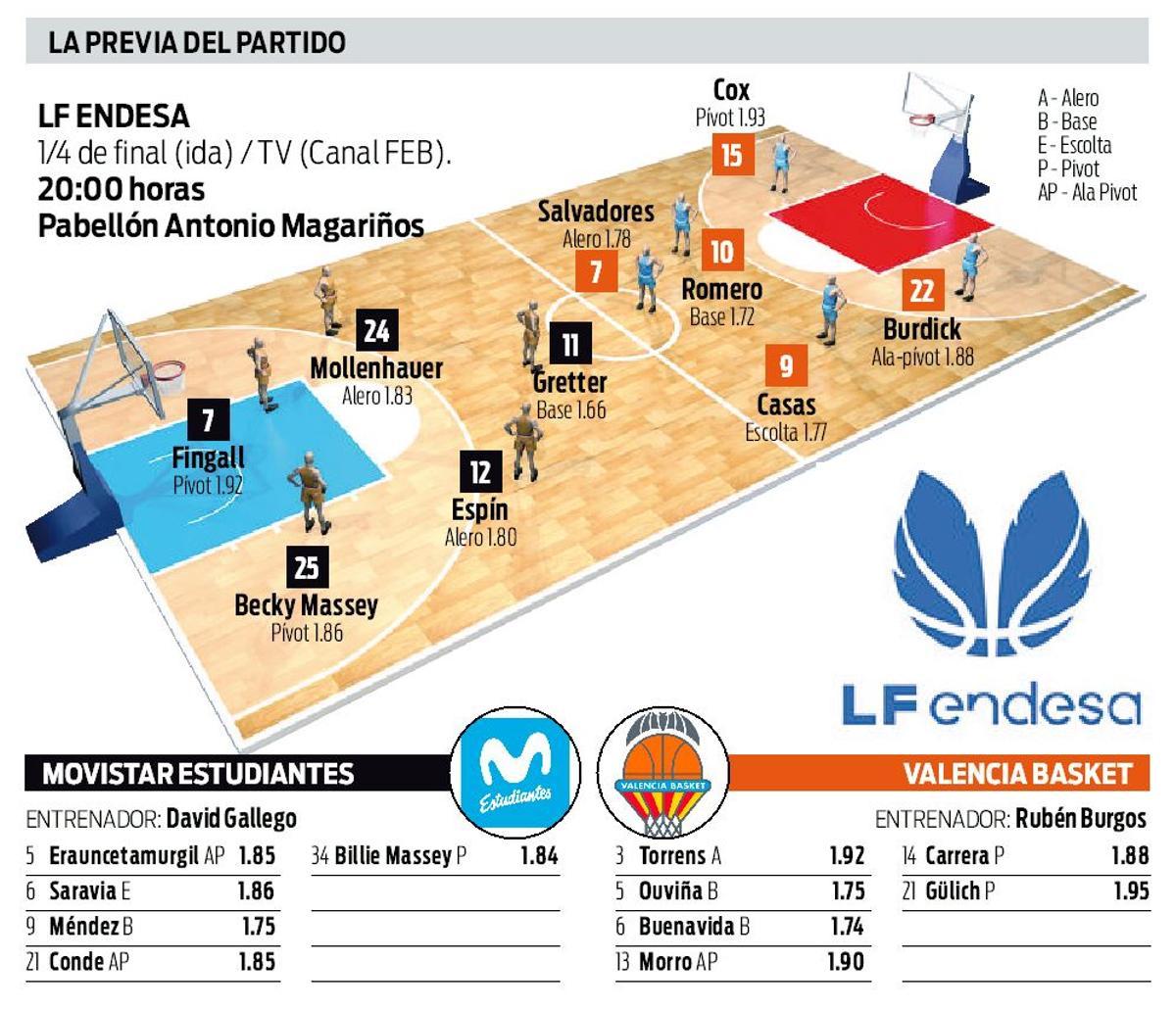 Los datos previos del partido de cuartos de final (ida) entre Movistar Estudiantes y Valencia Basket