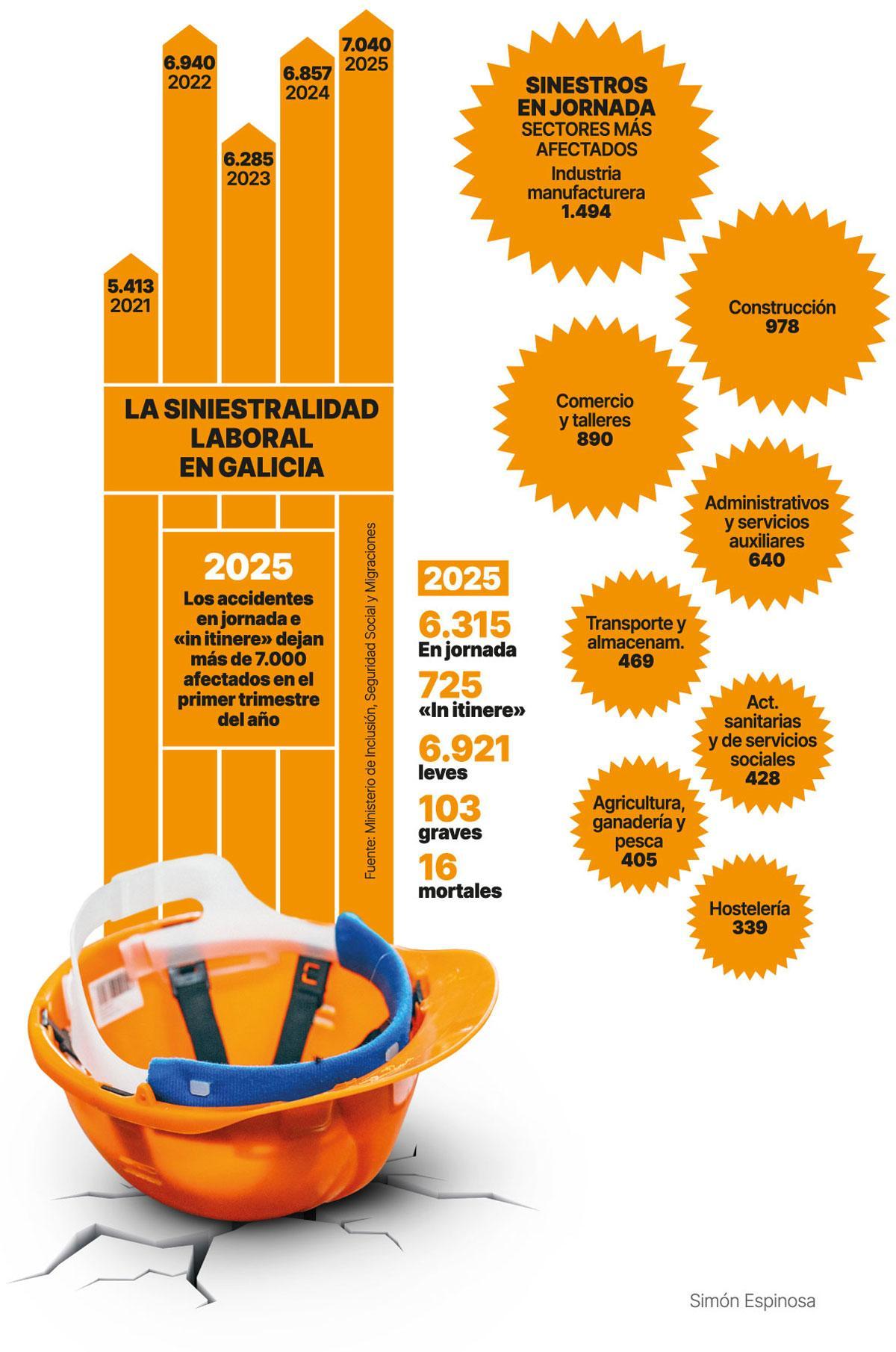 Accidentes laborales Galicia
