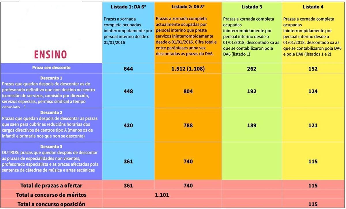 Educación plantea la consolidación de 1.100 profesores gallegos