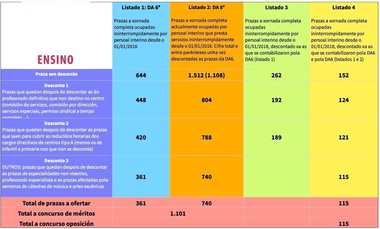 Educación plantea la consolidación de 1.100 profesores gallegos