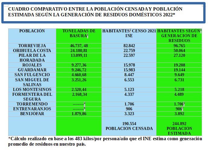 Comparativa entre la población censada y la estimada según la generación de residuos